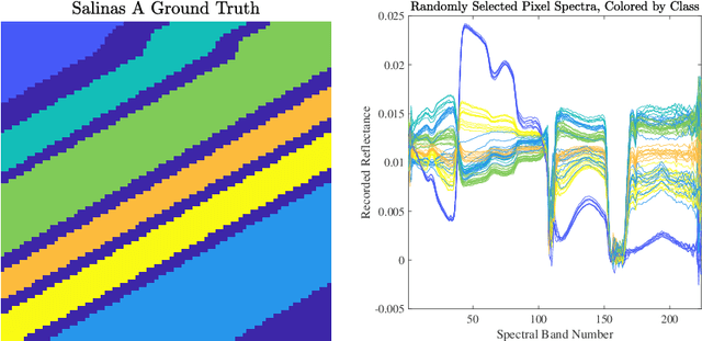 Figure 1 for Multiscale Clustering of Hyperspectral Images Through Spectral-Spatial Diffusion Geometry