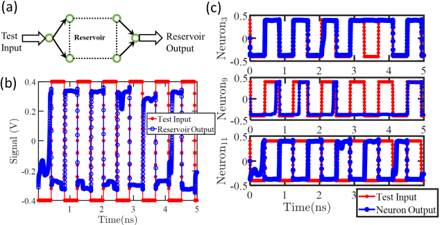 Figure 3 for Building Reservoir Computing Hardware Using Low Energy-Barrier Magnetics