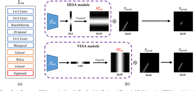 Figure 3 for Robust Lane Detection via Expanded Self Attention