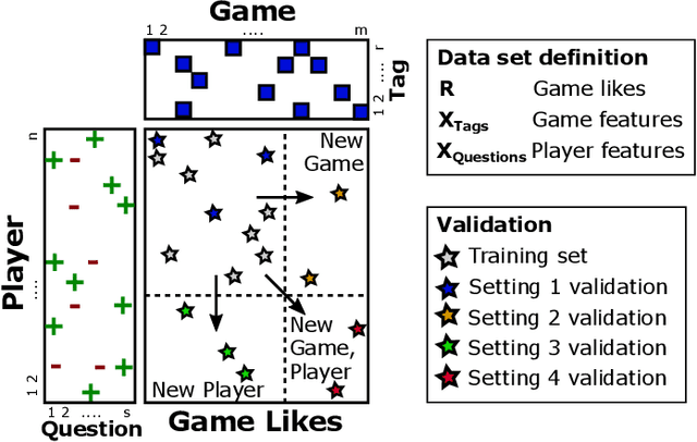 Figure 1 for Content Based Player and Game Interaction Model for Game Recommendation in the Cold Start setting