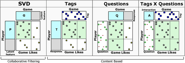 Figure 2 for Content Based Player and Game Interaction Model for Game Recommendation in the Cold Start setting