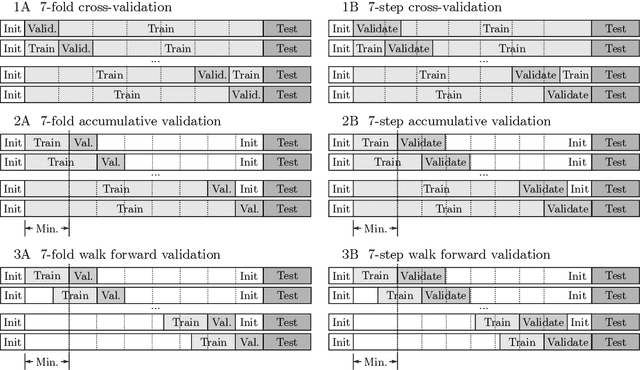 Figure 3 for Efficient implementations of echo state network cross-validation