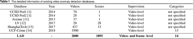 Figure 2 for Anomaly Detection in Video Sequences: A Benchmark and Computational Model