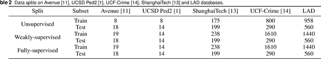 Figure 4 for Anomaly Detection in Video Sequences: A Benchmark and Computational Model