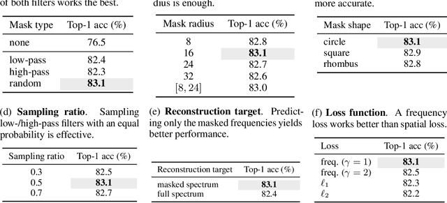 Figure 2 for Masked Frequency Modeling for Self-Supervised Visual Pre-Training