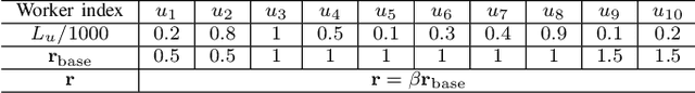 Figure 4 for Federated Learning with Fair Worker Selection: A Multi-Round Submodular Maximization Approach