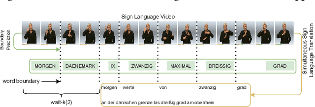Figure 1 for SimulSLT: End-to-End Simultaneous Sign Language Translation