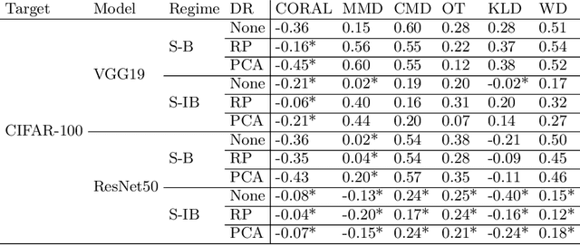 Figure 3 for Newer is not always better: Rethinking transferability metrics, their peculiarities, stability and performance
