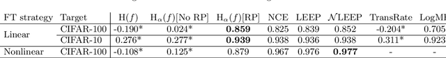 Figure 4 for Newer is not always better: Rethinking transferability metrics, their peculiarities, stability and performance
