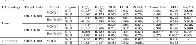 Figure 2 for Newer is not always better: Rethinking transferability metrics, their peculiarities, stability and performance