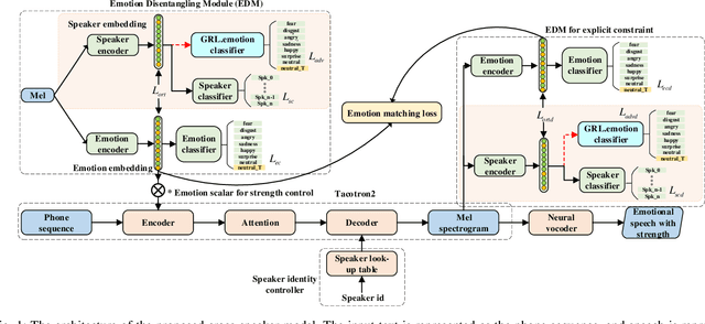 Figure 1 for Controllable cross-speaker emotion transfer for end-to-end speech synthesis