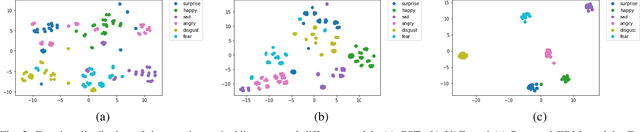 Figure 2 for Controllable cross-speaker emotion transfer for end-to-end speech synthesis