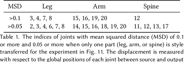 Figure 2 for Motion Puzzle: Arbitrary Motion Style Transfer by Body Part