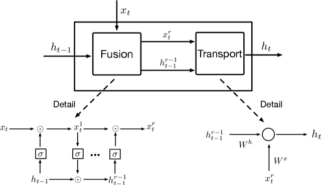 Figure 1 for Fusion Recurrent Neural Network