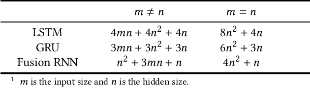Figure 2 for Fusion Recurrent Neural Network