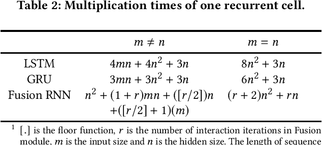 Figure 4 for Fusion Recurrent Neural Network