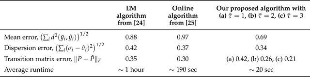 Figure 1 for Geometric Learning of Hidden Markov Models via a Method of Moments Algorithm