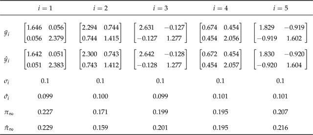Figure 3 for Geometric Learning of Hidden Markov Models via a Method of Moments Algorithm