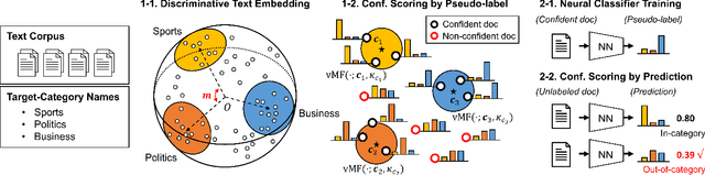 Figure 2 for Out-of-Category Document Identification Using Target-Category Names as Weak Supervision