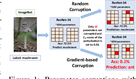 Figure 1 for Exploring the Vulnerability of Deep Neural Networks: A Study of Parameter Corruption