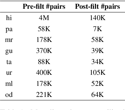 Figure 2 for Exploring Pair-Wise NMT for Indian Languages