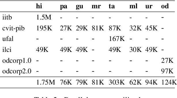 Figure 3 for Exploring Pair-Wise NMT for Indian Languages