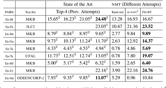 Figure 4 for Exploring Pair-Wise NMT for Indian Languages