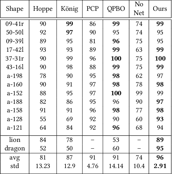 Figure 2 for Orienting Point Clouds with Dipole Propagation