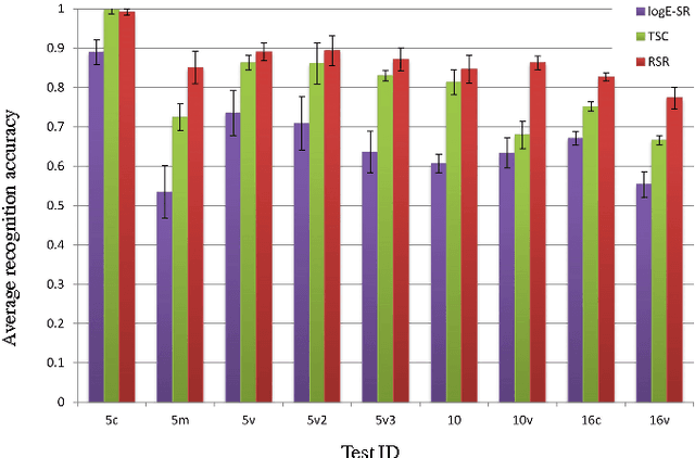 Figure 4 for Sparse Coding and Dictionary Learning for Symmetric Positive Definite Matrices: A Kernel Approach