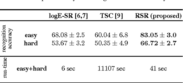 Figure 1 for Sparse Coding and Dictionary Learning for Symmetric Positive Definite Matrices: A Kernel Approach