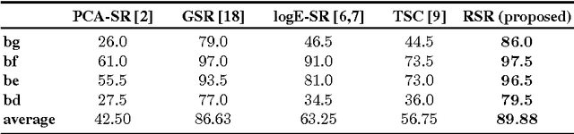 Figure 3 for Sparse Coding and Dictionary Learning for Symmetric Positive Definite Matrices: A Kernel Approach