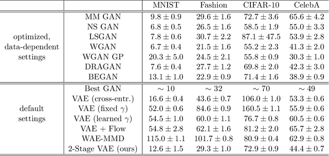 Figure 1 for Diagnosing and Enhancing VAE Models