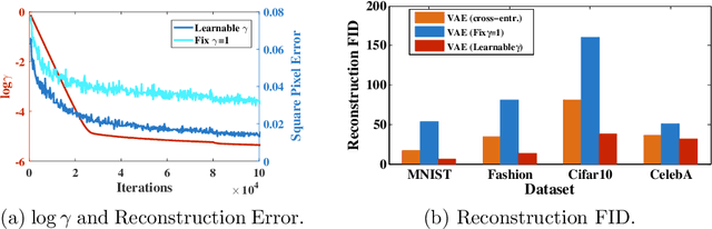 Figure 2 for Diagnosing and Enhancing VAE Models