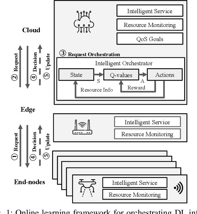 Figure 1 for Hybrid Learning for Orchestrating Deep Learning Inference in Multi-user Edge-cloud Networks