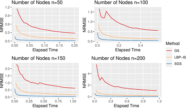 Figure 2 for Marginalization in Bayesian Networks: Integrating Exact and Approximate Inference
