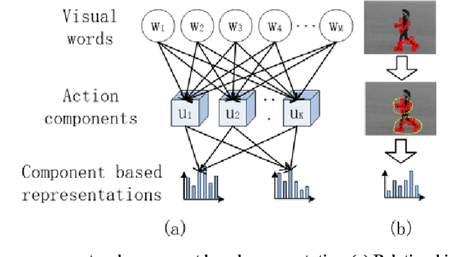 Figure 1 for Spatio-temporal Aware Non-negative Component Representation for Action Recognition