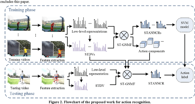 Figure 3 for Spatio-temporal Aware Non-negative Component Representation for Action Recognition