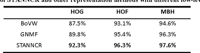 Figure 4 for Spatio-temporal Aware Non-negative Component Representation for Action Recognition