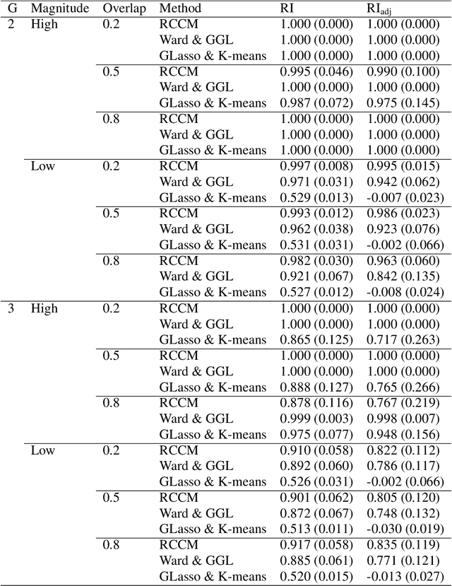 Figure 2 for Penalized model-based clustering of fMRI data