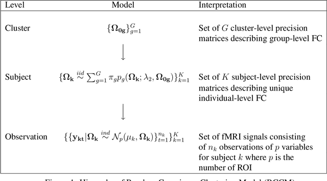 Figure 1 for Penalized model-based clustering of fMRI data