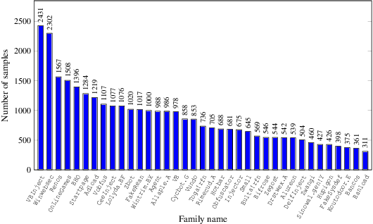 Figure 1 for Malware Classification with Word Embedding Features