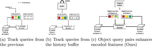Figure 1 for TransFiner: A Full-Scale Refinement Approach for Multiple Object Tracking