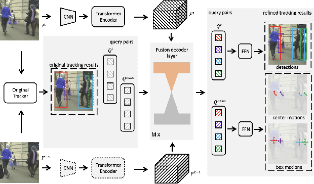 Figure 3 for TransFiner: A Full-Scale Refinement Approach for Multiple Object Tracking