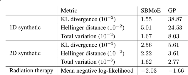 Figure 1 for A similarity-based Bayesian mixture-of-experts model