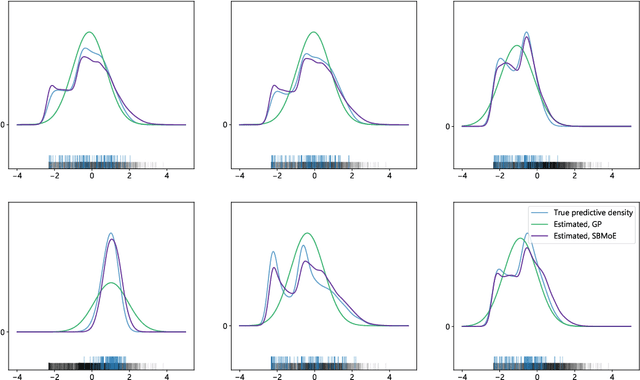 Figure 2 for A similarity-based Bayesian mixture-of-experts model