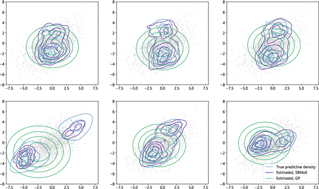 Figure 3 for A similarity-based Bayesian mixture-of-experts model