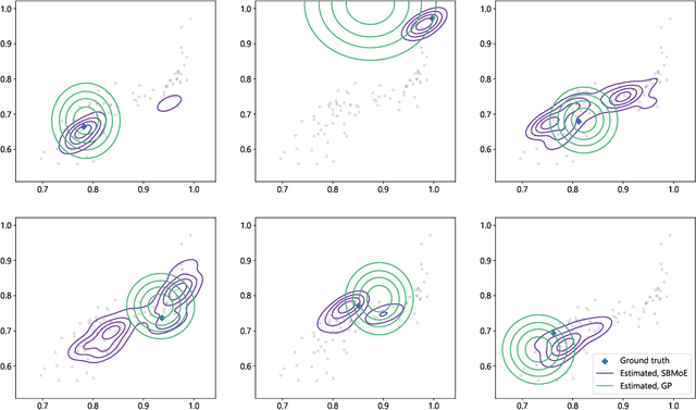 Figure 4 for A similarity-based Bayesian mixture-of-experts model