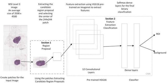 Figure 2 for RCNN for Region of Interest Detection in Whole Slide Images