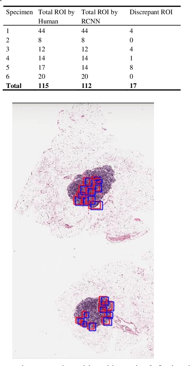 Figure 3 for RCNN for Region of Interest Detection in Whole Slide Images