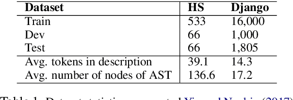 Figure 1 for Retrieval-Based Neural Code Generation